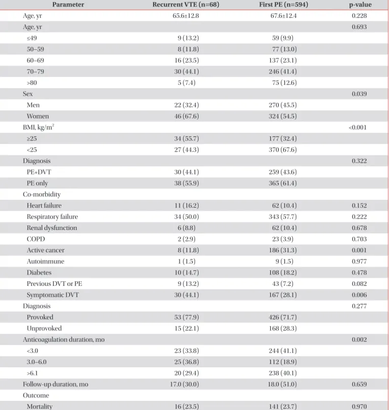 Table 1. Characteristics of the patients with PE as a first or recurrent VTE event