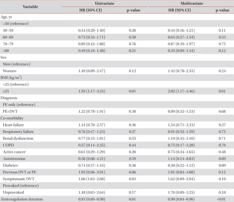 Table 2. Univariate and multivariate analyses for VTE recurrence during follow up period among patients with PE