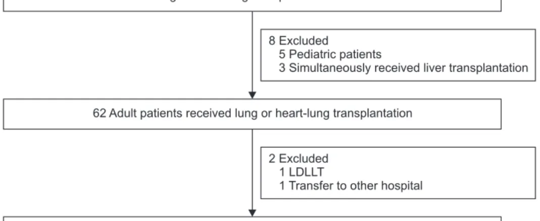 Figure 1. Study flow chart. LDLLT: living- living-donor lobar lung transplantation.