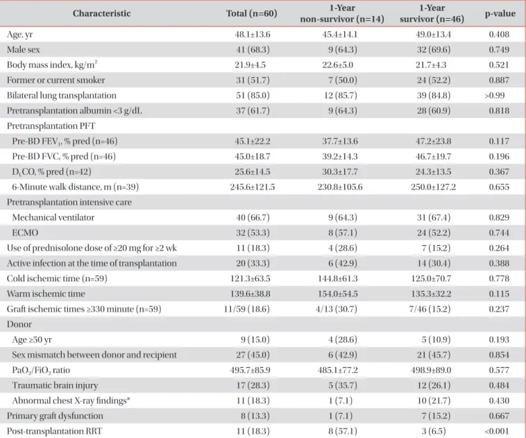 Table 2. Baseline recipient characteristics, donor characteristics, and post-transplantation kidney dysfunction of 60  patients who received lung transplants according to the 1-year survival