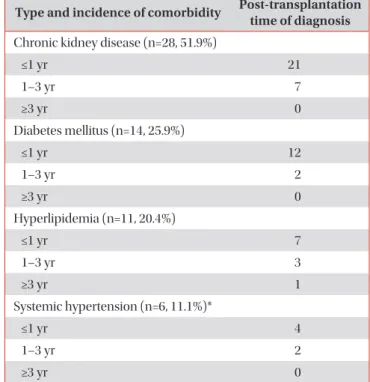 Figure 3. Kaplan-Meier estimates for chronic lung allograft dysfunc- dysfunc-tion (CLAD) development of 60 patients who underwent lung  transplantation.