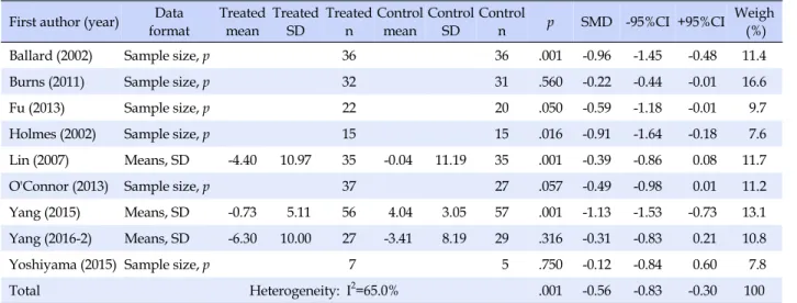 Table 2. Effect Size of Aromatherapy for Agitation in Patients with Dementia (N=9)
