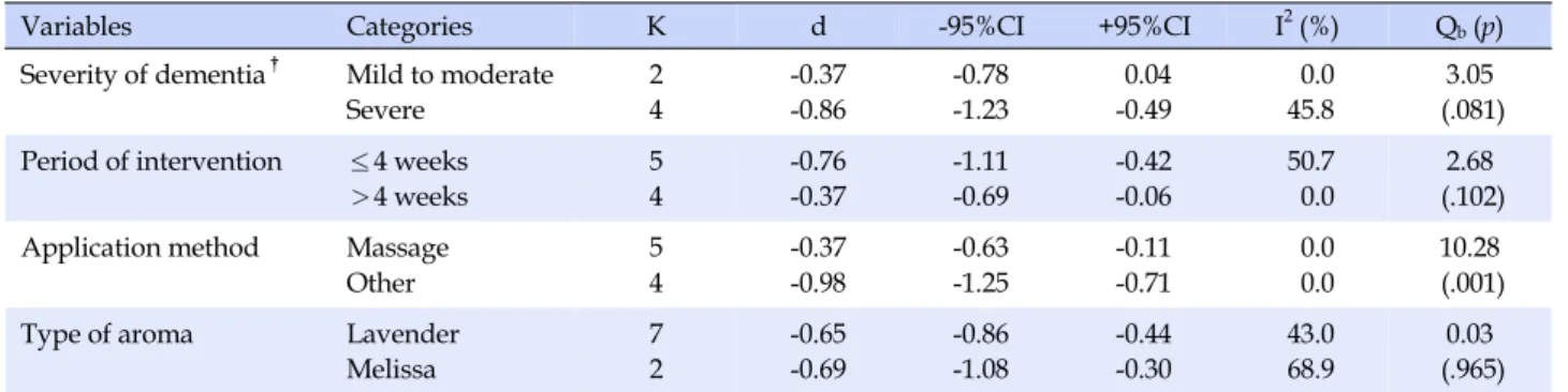 Table 3. Subgroup Analysis of Moderator Variables in Aromatherapy (N=9)