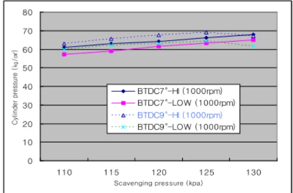 Fig.  3.1  Maximum  Cylinder  pressure  for  cycle  various  at  fuel  injection  timing  BTDC  7°