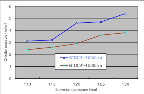 Fig.  3.6  Cylinder  pressure  variation  level  in               comparison  with  engine  speed  at  fuel 