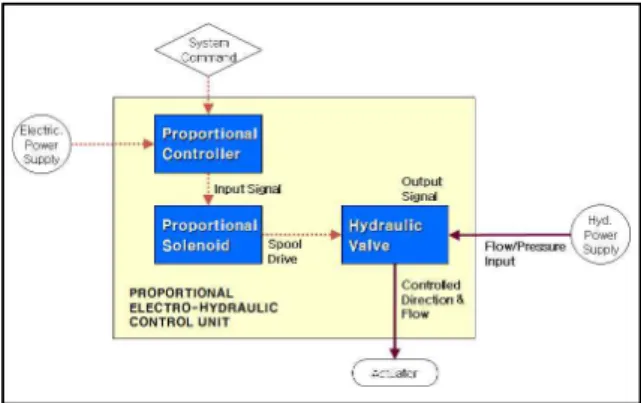 Fig.  1  The  schematic  diagram  of  electronic  proportional  control  valve