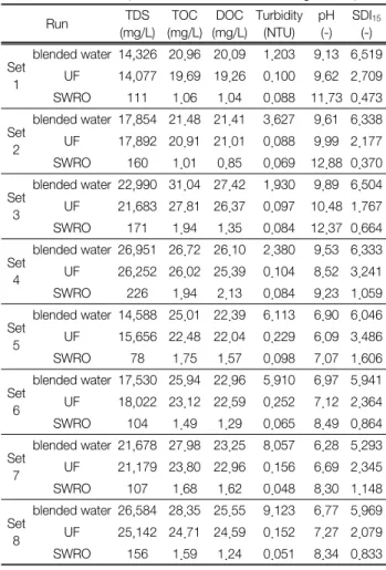 Table 2에 나타나듯이 set 1-4는 휴믹산을 주입하지 않았고,  set 5-8은  휴믹산을  주입한  실험결과이다.  해수와  기수를 