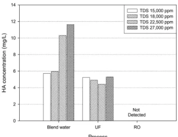 Fig. 3.  Boron  concentration  in  each  process  under  different  TDS  levels.