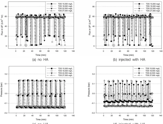 Fig. 5.  Comparison  of  no  HA  ((a),  (c))  and  injected  with  HA  ((b),  (d))  in  UF  process.