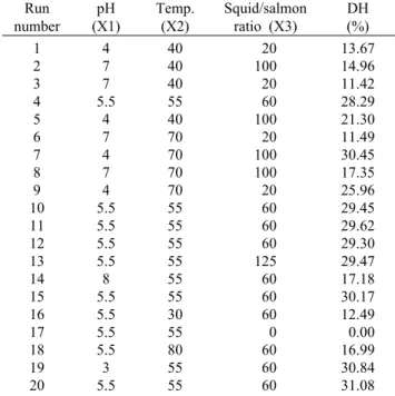 Table 1. Actual levels of independent variable along with the observed values for degree of hydrolysis on the response value