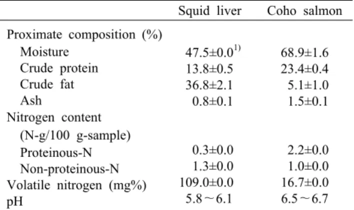 Table 2. Proximate composition and nitrogen content of squid  liver and coho salmon  muscle