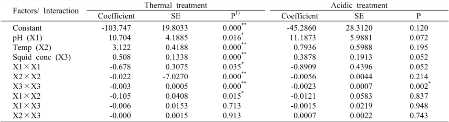 Table 3. Regression coefficients for main factors and their interactions during optimization experiments   Factors/ Interaction Thermal treatment Acidic treatment