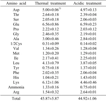 Table 4. Total amino acid composition of coho salmon muscle hydrolysate using squid liver          (g/100 g-hydrolysate)