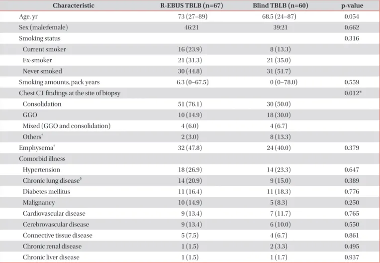 Table 1. Baseline characteristics of the patients