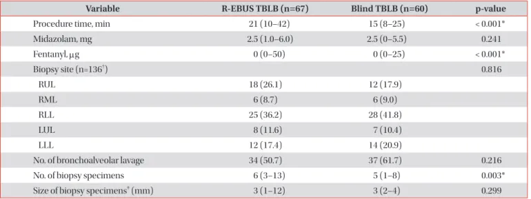 Table 2. Comparison of the TBLB-related outcomes