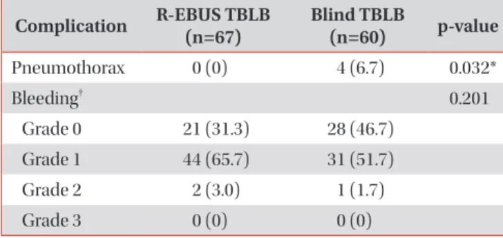 Table 3. Comparison of the TBLB-related complications Complication R-EBUS TBLB   (n=67) Blind TBLB  (n=60) p-value Pneumothorax 0 (0) 4 (6.7) 0.032* Bleeding † 0.201    Grade 0 21 (31.3) 28 (46.7)    Grade 1 44 (65.7) 31 (51.7)    Grade 2 2 (3.0) 1 (1.7)  