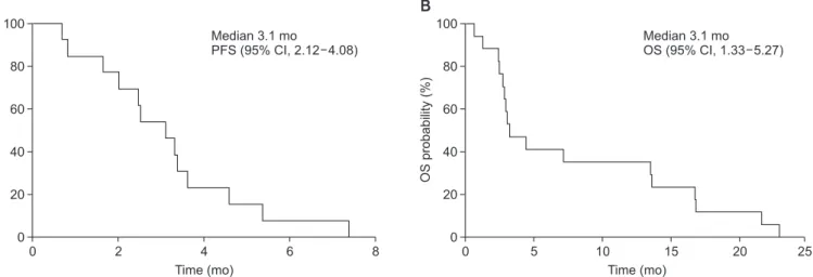 Figure 3. Best change in measurable lesion size from baseline for  12 patients with evaluable indicator lesions: waterfall plot