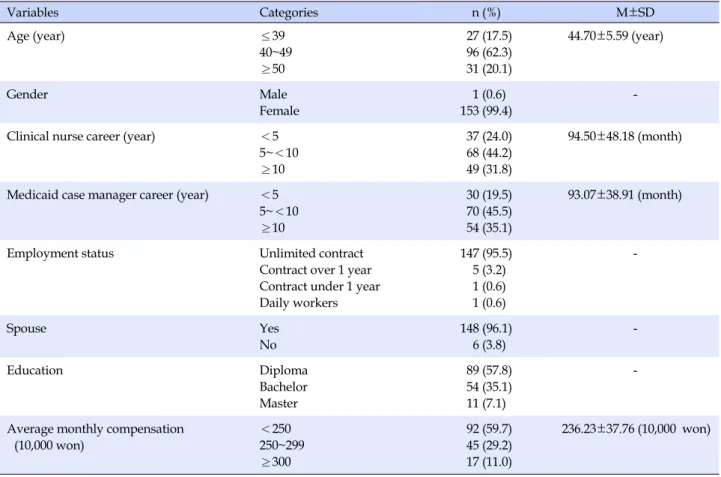 Table 1. General Characteristics  (N=154) Variables Categories n (%) M±SD Age (year) ≤39 40~49 ≥50  27 (17.5) 96 (62.3) 31 (20.1)  44.70±5.59 (year) Gender Male Female   1 (0.6) 153 (99.4) 