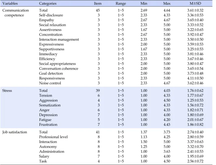 Table 2. Level of Main Variables (N=154)