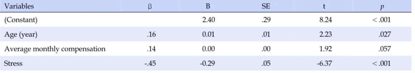 Table 5. Multiple Regression on Job Satisfaction (N=154)