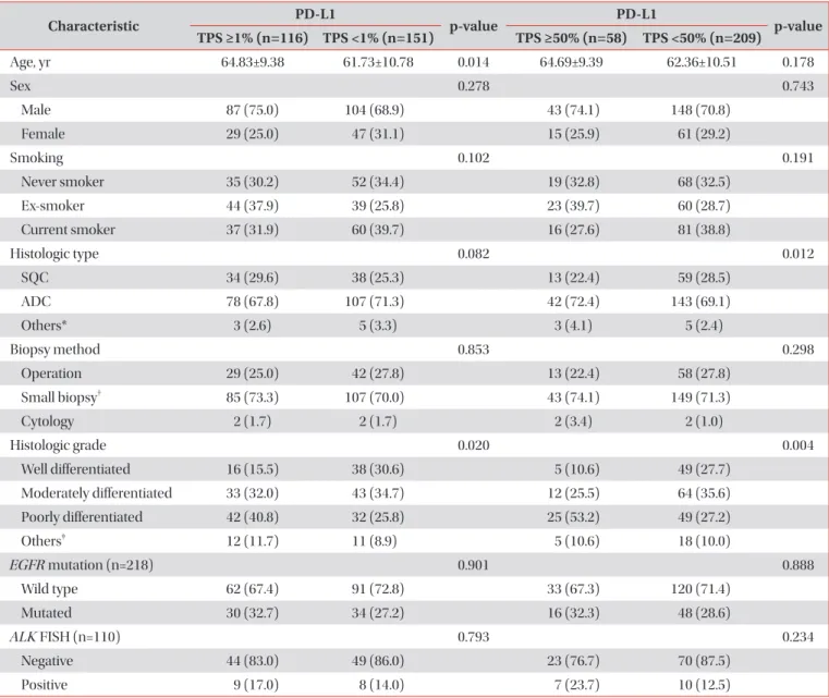 Table 2. Clinical and pathological characteristics of the 267 patients with PD-L1 expression
