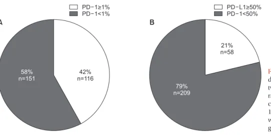 Figure 1. Prevalence of programmed  death-ligand 1 (PD-L1) expression using  two cutoff points, in all patients