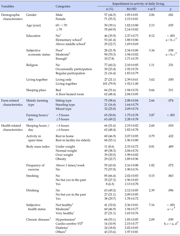 Table 1. General Characteristics and their Differences for Impediment in Activity of Daily Living  (N=128)