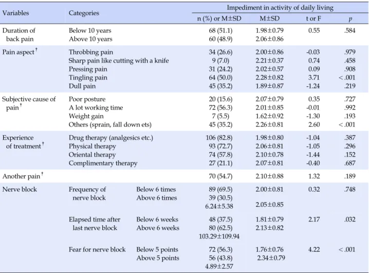 Table 2. Low Back Pain related Characteristics and it's Differences for Impediment in Activity of Daily Living (N=128)