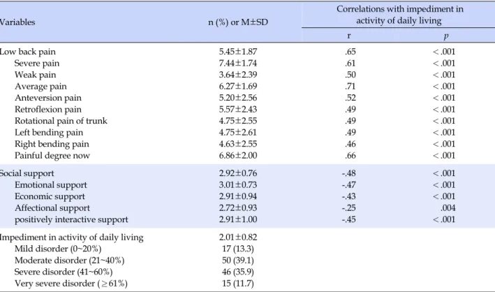 Table 3. Low Back Pain, Social Support, Impediment in Activity of Daily Living and their Correlations (N=128)