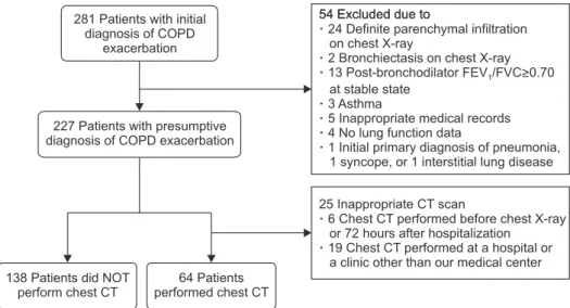 Figure 1. Flow of patient selection. We  excluded the patients with  bronchiec-tasis, history of asthma and the patients  with definite parenchymal infiltration on  the initial chest X-ray
