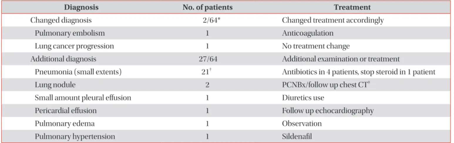Table 3. Clinical outcomes according to CT group vs. non-CT group  