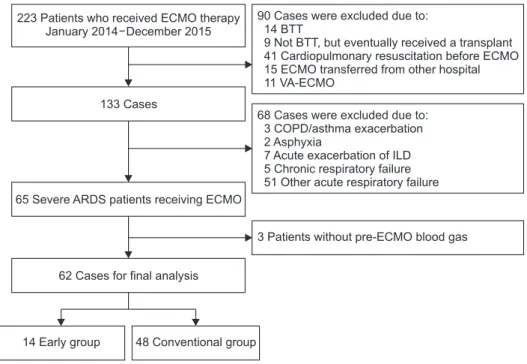 Figure 1. Illustration of a study flow dia- dia-gram. ECMO: extracorporeal membrane  oxygenation; BTT: bridge to transplant; 