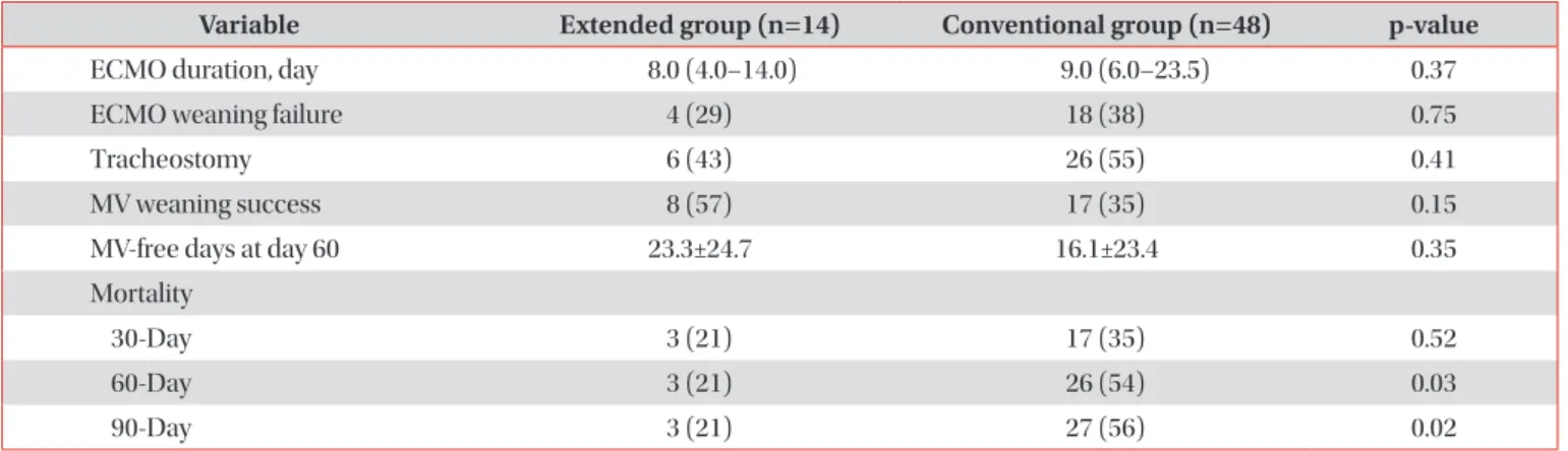 Figure 2. Kaplan–Meier survival curves of the patients under study. 
