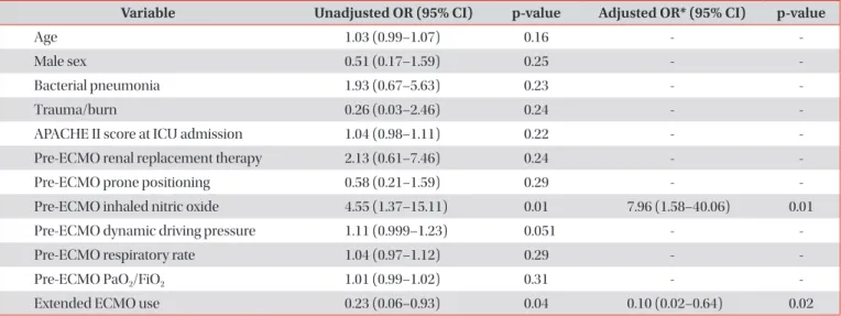 Table 4. Cox proportional hazards regression model with 60-day mortality as outcome