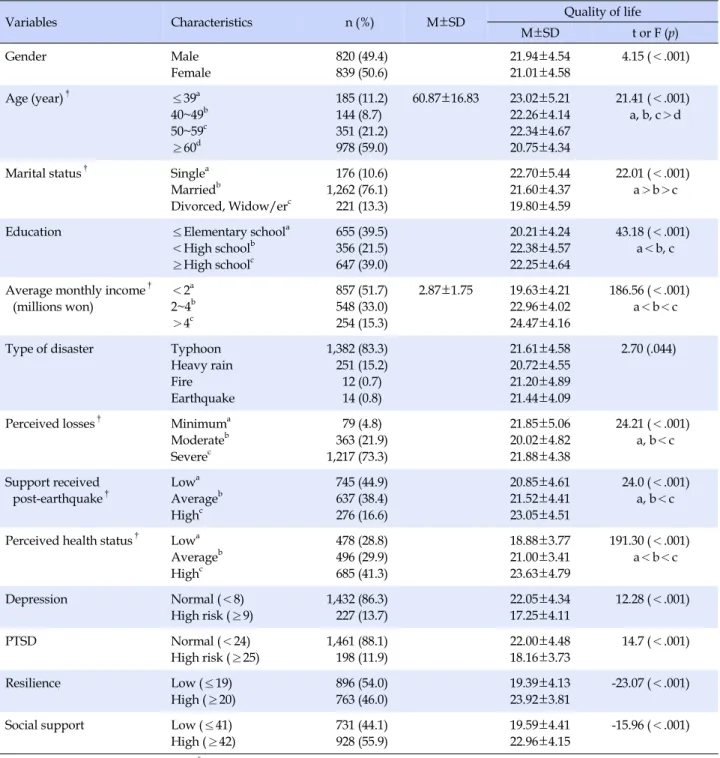 Table 1. General Characteristics of the Study Subjects  (N=1,659)