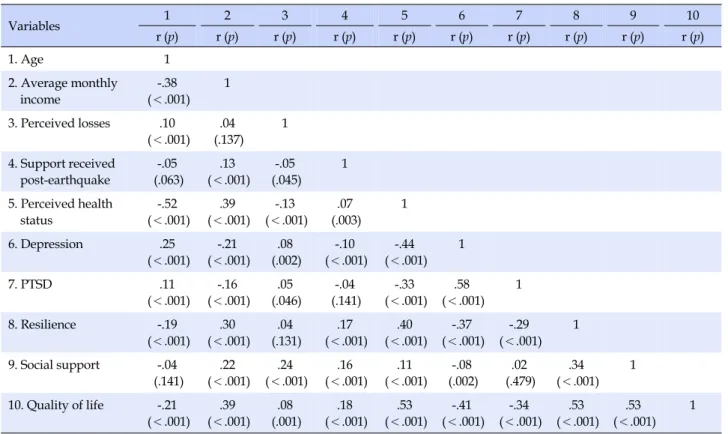 Table 2. Relation among Depression, Resilience, Social Support, and Quality of Life (N=1,659) Variables 1 2 3 4 5 6 7 8 9 10 r (p) r (p) r (p) r (p) r (p) r (p) r (p) r (p) r (p) r (p) 1