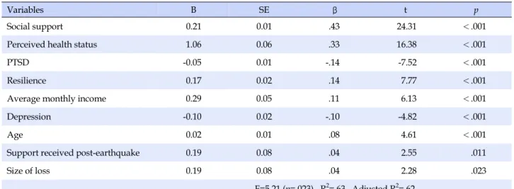 Table 3. Factors associated with Quality of Life (N=1,659)