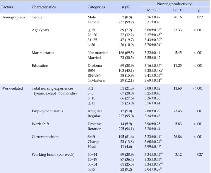 Table 1. Comparison of Nursing Productivity by Participants Characteristics (N=239)