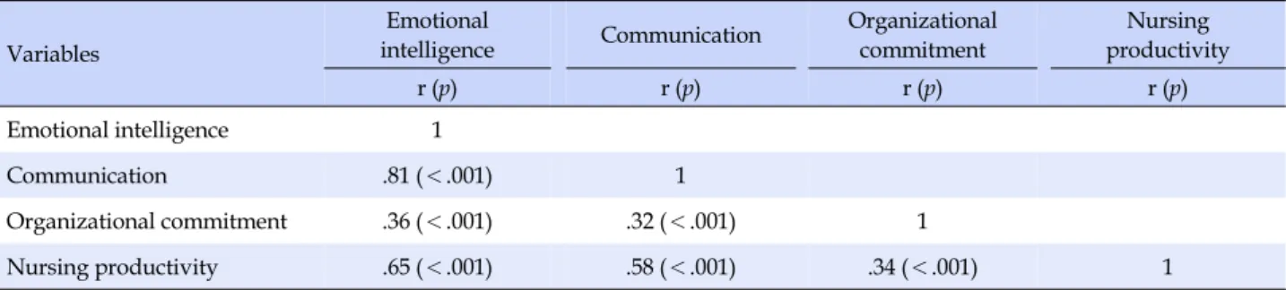 Table 2. Levels of Emotional Intelligence, Communication,  Organizational Commitment, and Nursing Productivity