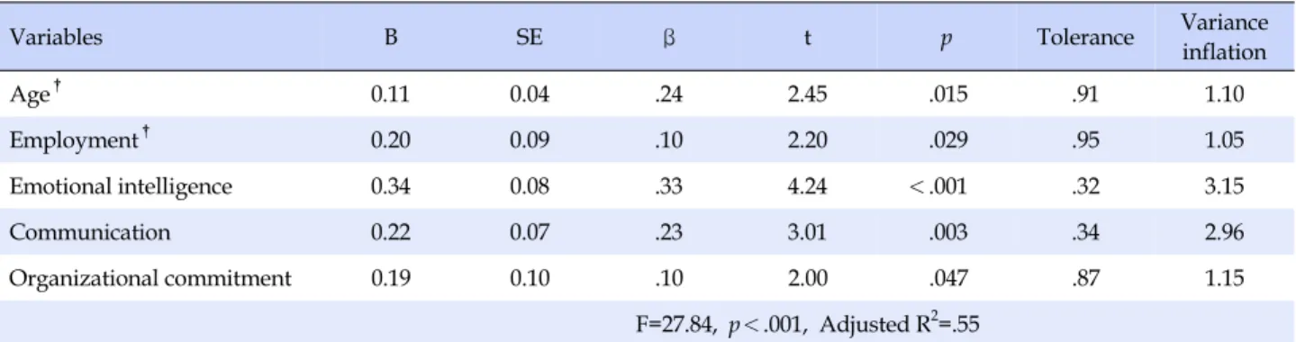 Table 4. Stepwise Multiple Regression for Factors Affecting Nursing Productivity of Participants (N=239)