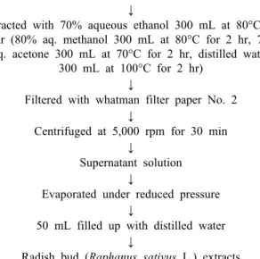 Fig. 1. Schematic procedure for preparation of different solvent  extracts of radish bud.