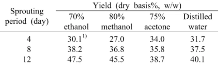 Table 1. Yield of radish bud extracts prepared with different extraction solvents