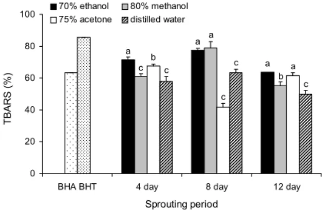 Fig. 3. Comparison of TBARS values of radish bud  extracts prepared with different solvents