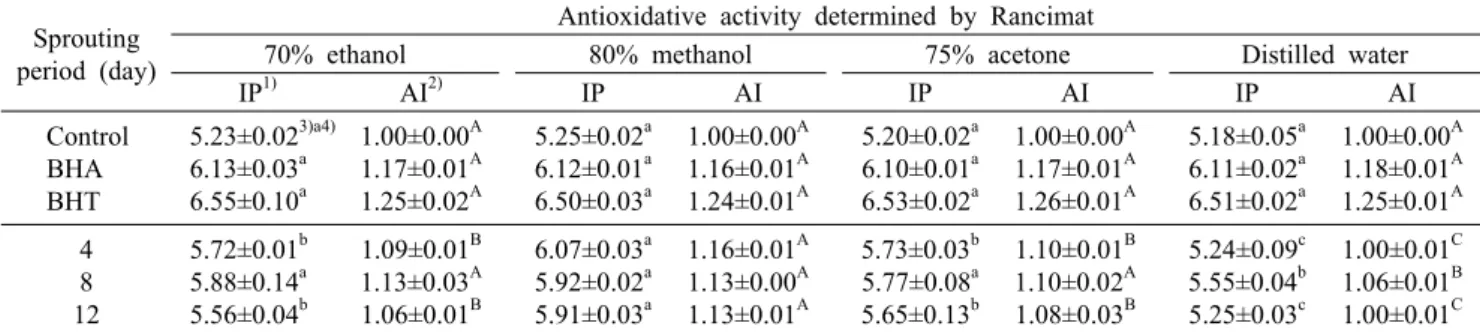 Table 3. Comparison of antioxidative activities of radish bud extracts prepared with different extraction solvents Sprouting 