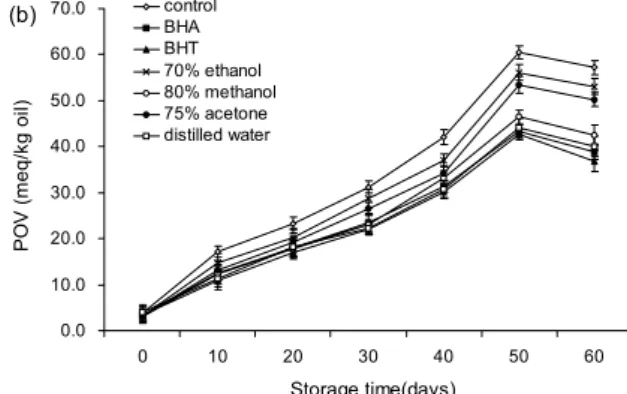 Fig. 4. Change of the peroxide values in soybean oil containing radish bud extracts prepared with different extraction solvents  during storage at 60°C