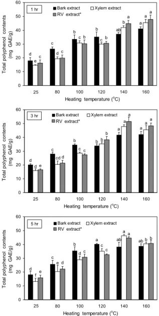 Fig. 1. Change in total phenolic contents in the extracts of Rhus verniciflua with different extraction temperatures and times