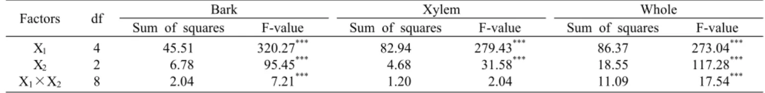 Table 2. Analysis of variance for total flavonoid contents in the extracts of Rhus verniciflua 