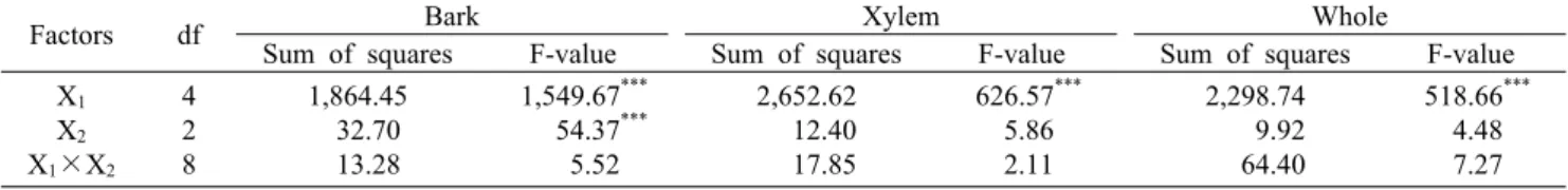 Table 3. Analysis of variance for DPPH radical scavenging activity in the extracts of Rhus verniciflua 