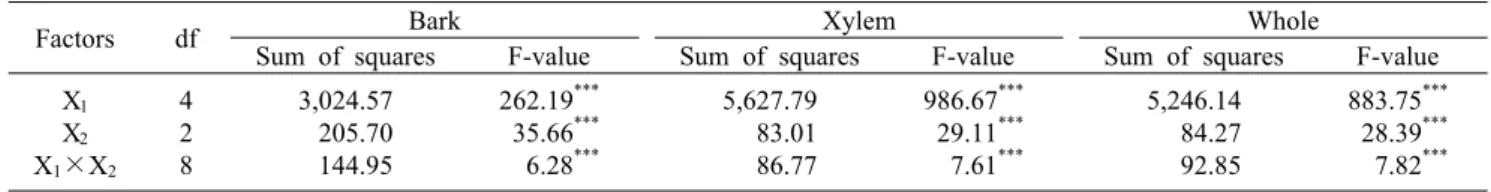 Table 4. Analysis of variance for ABTS radical scavenging activity in the extracts of Rhus verniciflua 