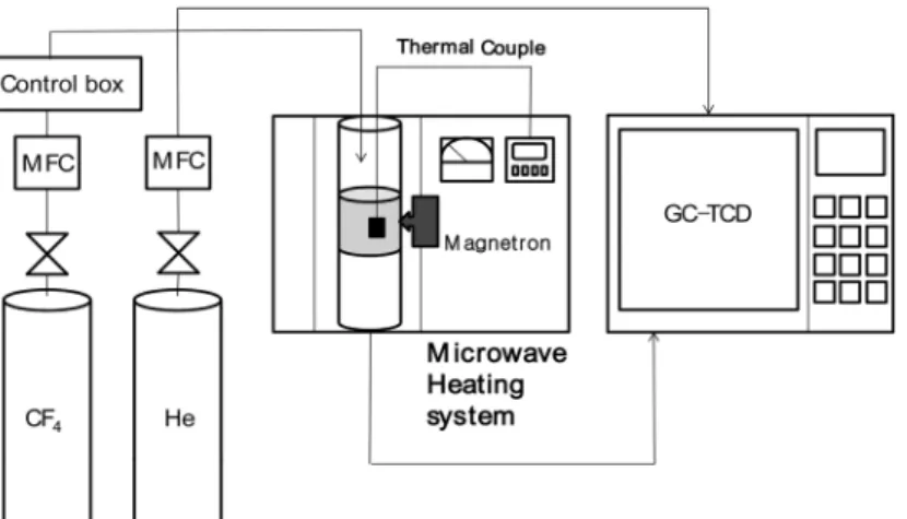 Fig. 1.  Diagram  of  the  experimental  setup  for  CF 4   decomposition.대한 연구는 활발히 진행되고 있는 편이나 C-F  결합에너지가 높아 분해가 어려운 CF4에 대한 연구는 소수의 연구자에 의해  진행되고  있는  실정이다.본 연구에서는 희토류 계열의 금속산화물인 Ce을 산화알루미늄에 담지하고 일정비로 혼합된 촉매를 사용하여 CF4를 제거하고자 하였다